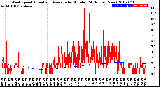 Milwaukee Weather Wind Speed<br>Actual and Average<br>by Minute<br>(24 Hours) (New)