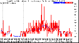 Milwaukee Weather Wind Speed<br>Actual and Hourly<br>Average<br>(24 Hours) (New)