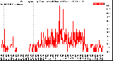 Milwaukee Weather Wind Speed<br>by Minute<br>(24 Hours) (New)