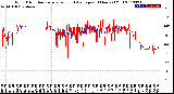 Milwaukee Weather Wind Direction<br>Normalized and Average<br>(24 Hours) (Old)