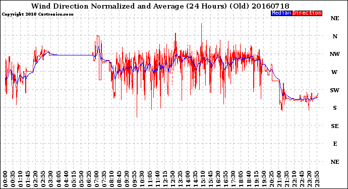 Milwaukee Weather Wind Direction<br>Normalized and Average<br>(24 Hours) (Old)