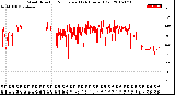 Milwaukee Weather Wind Direction<br>Normalized<br>(24 Hours) (Old)