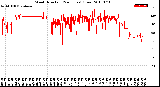 Milwaukee Weather Wind Direction<br>(24 Hours) (Raw)