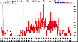 Milwaukee Weather Wind Speed<br>Actual and Median<br>by Minute<br>(24 Hours) (Old)