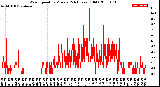 Milwaukee Weather Wind Speed<br>by Minute<br>(24 Hours) (Old)