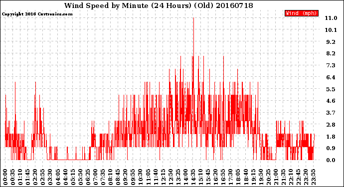 Milwaukee Weather Wind Speed<br>by Minute<br>(24 Hours) (Old)