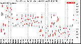 Milwaukee Weather Wind Speed<br>by Minute mph<br>(1 Hour)