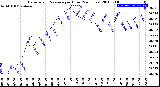 Milwaukee Weather Barometric Pressure<br>per Hour<br>(24 Hours)