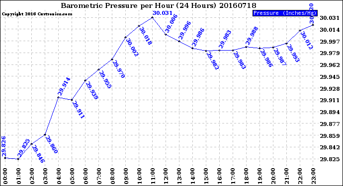 Milwaukee Weather Barometric Pressure<br>per Hour<br>(24 Hours)