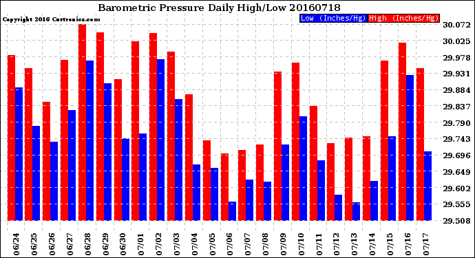 Milwaukee Weather Barometric Pressure<br>Daily High/Low