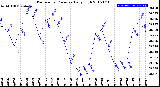 Milwaukee Weather Barometric Pressure<br>Daily High