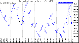 Milwaukee Weather Barometric Pressure<br>Daily Low