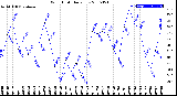 Milwaukee Weather Wind Chill<br>Daily Low