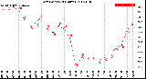 Milwaukee Weather Dew Point<br>(24 Hours)