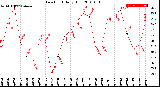 Milwaukee Weather Dew Point<br>Daily High