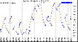 Milwaukee Weather Dew Point<br>Daily Low