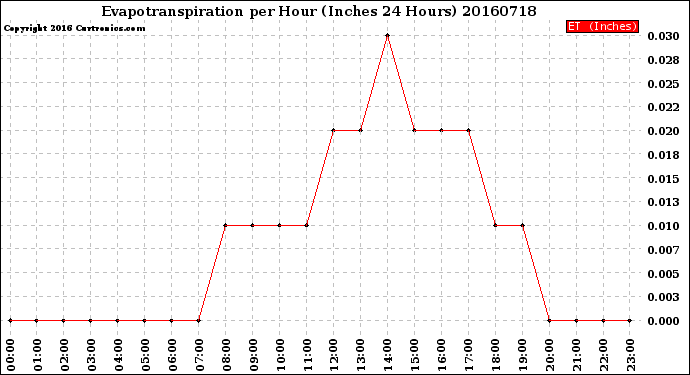 Milwaukee Weather Evapotranspiration<br>per Hour<br>(Inches 24 Hours)