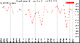 Milwaukee Weather Evapotranspiration<br>per Day (Inches)