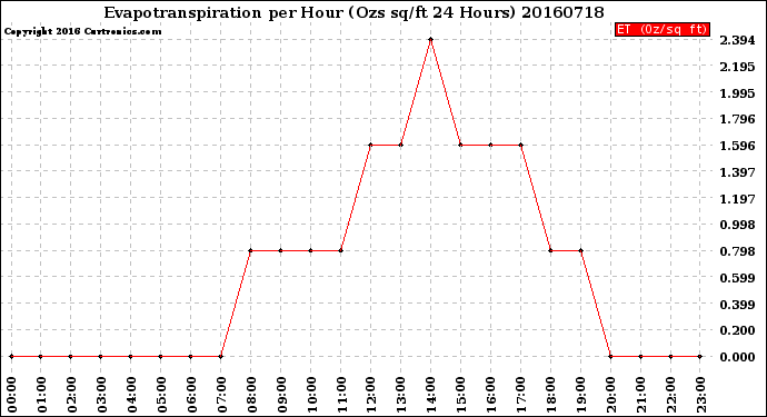 Milwaukee Weather Evapotranspiration<br>per Hour<br>(Ozs sq/ft 24 Hours)