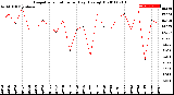 Milwaukee Weather Evapotranspiration<br>per Day (Ozs sq/ft)