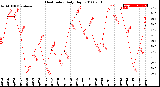 Milwaukee Weather Heat Index<br>Daily High