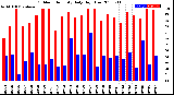 Milwaukee Weather Outdoor Humidity<br>Daily High/Low