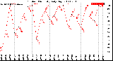 Milwaukee Weather Outdoor Humidity<br>Daily High