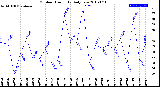 Milwaukee Weather Outdoor Humidity<br>Daily Low