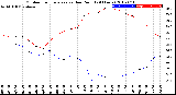 Milwaukee Weather Outdoor Temperature<br>vs Dew Point<br>(24 Hours)