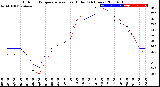 Milwaukee Weather Outdoor Temperature<br>vs Heat Index<br>(24 Hours)