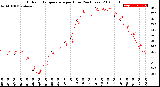 Milwaukee Weather Outdoor Temperature<br>per Hour<br>(24 Hours)