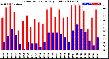 Milwaukee Weather Outdoor Temperature<br>Daily High/Low