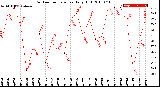 Milwaukee Weather Outdoor Temperature<br>Daily High