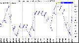 Milwaukee Weather Outdoor Temperature<br>Daily Low