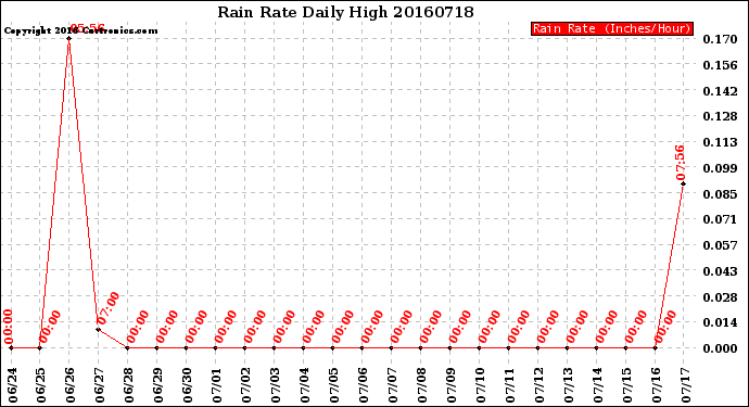 Milwaukee Weather Rain Rate<br>Daily High