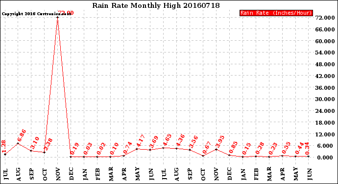 Milwaukee Weather Rain Rate<br>Monthly High