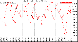 Milwaukee Weather Solar Radiation<br>Daily