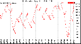 Milwaukee Weather THSW Index<br>Daily High