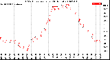 Milwaukee Weather THSW Index<br>per Hour<br>(24 Hours)