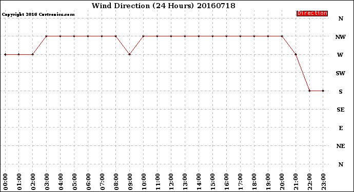 Milwaukee Weather Wind Direction<br>(24 Hours)