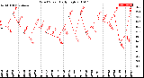 Milwaukee Weather Wind Speed<br>Daily High