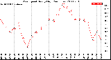 Milwaukee Weather Wind Speed<br>Hourly High<br>(24 Hours)