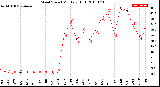 Milwaukee Weather Wind Speed<br>Monthly High