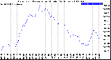 Milwaukee Weather Barometric Pressure<br>per Minute<br>(24 Hours)