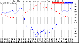 Milwaukee Weather Outdoor Humidity<br>vs Temperature<br>Every 5 Minutes