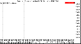 Milwaukee Weather Rain<br>per Minute<br>(Inches)<br>(24 Hours)