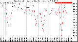 Milwaukee Weather Solar Radiation<br>Avg per Day W/m2/minute