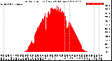 Milwaukee Weather Solar Radiation<br>per Minute<br>(24 Hours)