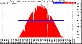 Milwaukee Weather Solar Radiation<br>& Day Average<br>per Minute<br>(Today)