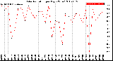 Milwaukee Weather Solar Radiation<br>per Day KW/m2